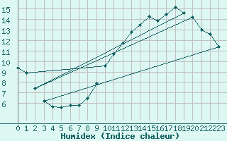 Courbe de l'humidex pour Montauban (82)