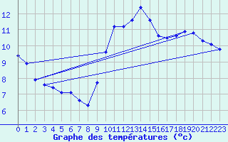 Courbe de tempratures pour Roissy (95)