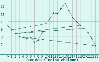 Courbe de l'humidex pour Ste (34)