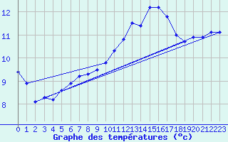 Courbe de tempratures pour Tours (37)