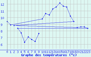 Courbe de tempratures pour Landivisiau (29)