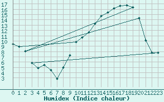 Courbe de l'humidex pour Thorrenc (07)