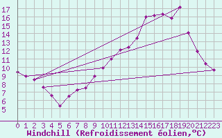 Courbe du refroidissement olien pour Frontenay (79)