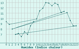 Courbe de l'humidex pour Nyon-Changins (Sw)