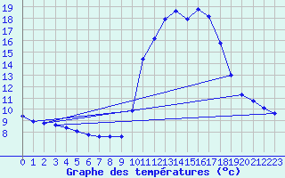 Courbe de tempratures pour Gap-Sud (05)