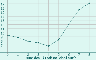 Courbe de l'humidex pour Bischofszell