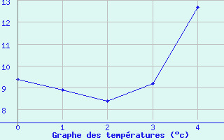 Courbe de tempratures pour Vihti Maasoja