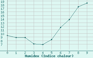 Courbe de l'humidex pour Neuenahr, Bad-Ahrwei