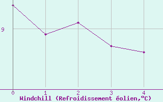 Courbe du refroidissement olien pour Murat-sur-Vbre (81)