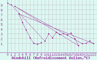 Courbe du refroidissement olien pour Saint-Martin-de-Londres (34)