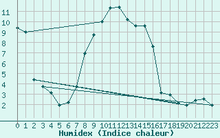 Courbe de l'humidex pour St Sebastian / Mariazell