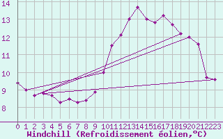 Courbe du refroidissement olien pour Anse (69)