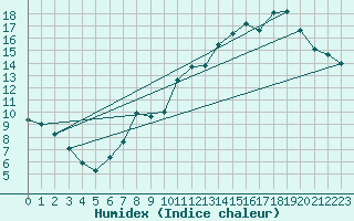 Courbe de l'humidex pour Epinal (88)