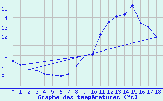 Courbe de tempratures pour Birx/Rhoen