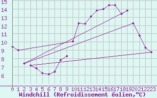 Courbe du refroidissement olien pour Baraque Fraiture (Be)