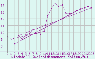 Courbe du refroidissement olien pour Chivenor