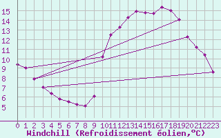 Courbe du refroidissement olien pour Challes-les-Eaux (73)
