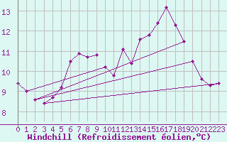 Courbe du refroidissement olien pour Einsiedeln