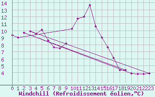 Courbe du refroidissement olien pour Lacroix-sur-Meuse (55)