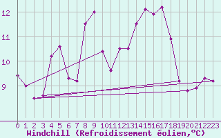 Courbe du refroidissement olien pour Vidauban (83)