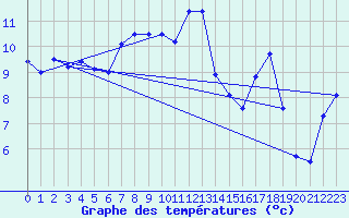 Courbe de tempratures pour Envalira (And)