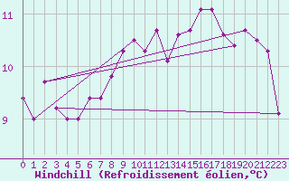 Courbe du refroidissement olien pour Le Chteau-d