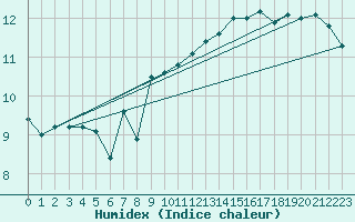 Courbe de l'humidex pour Sherkin Island