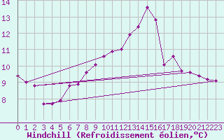 Courbe du refroidissement olien pour Lamballe (22)