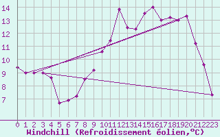 Courbe du refroidissement olien pour Vichy (03)