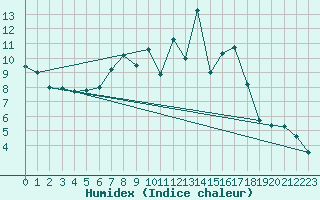 Courbe de l'humidex pour Vitigudino