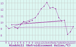 Courbe du refroidissement olien pour Sermange-Erzange (57)