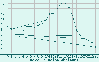 Courbe de l'humidex pour Ticheville - Le Bocage (61)