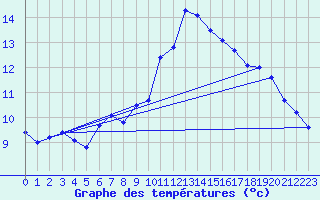 Courbe de tempratures pour Ste (34)