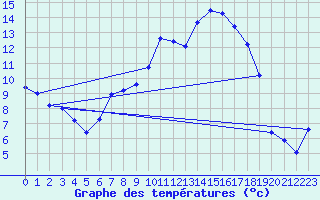 Courbe de tempratures pour Gsgen