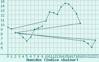 Courbe de l'humidex pour Gsgen