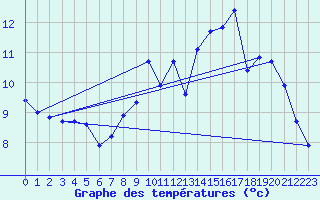 Courbe de tempratures pour Dounoux (88)