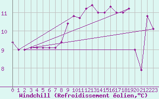Courbe du refroidissement olien pour Vinga