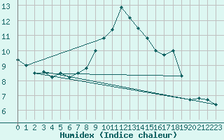 Courbe de l'humidex pour Boltigen