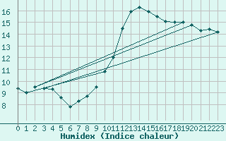 Courbe de l'humidex pour Sant Quint - La Boria (Esp)