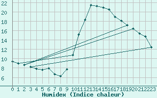 Courbe de l'humidex pour Boulc (26)