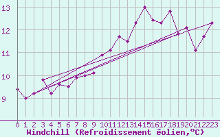 Courbe du refroidissement olien pour Finner