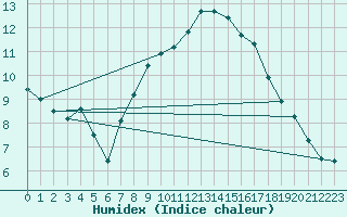 Courbe de l'humidex pour Le Castellet (83)