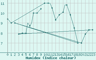 Courbe de l'humidex pour Elazig