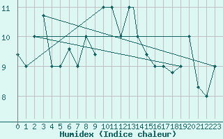 Courbe de l'humidex pour Bejaia