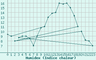 Courbe de l'humidex pour Meknes