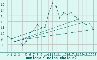 Courbe de l'humidex pour Waibstadt