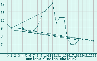 Courbe de l'humidex pour Swinoujscie