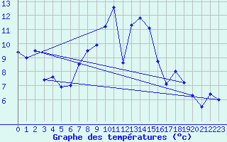 Courbe de tempratures pour Les Attelas