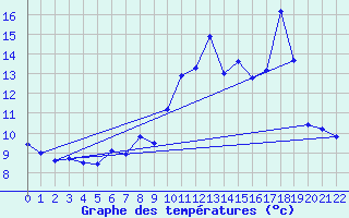 Courbe de tempratures pour Grammond (42)