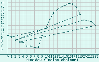 Courbe de l'humidex pour Dijon / Longvic (21)